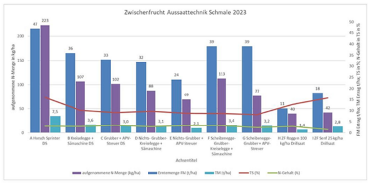 Statistik mit dem Titel Zwischenfrucht Aussaattechnik Schmale 2023